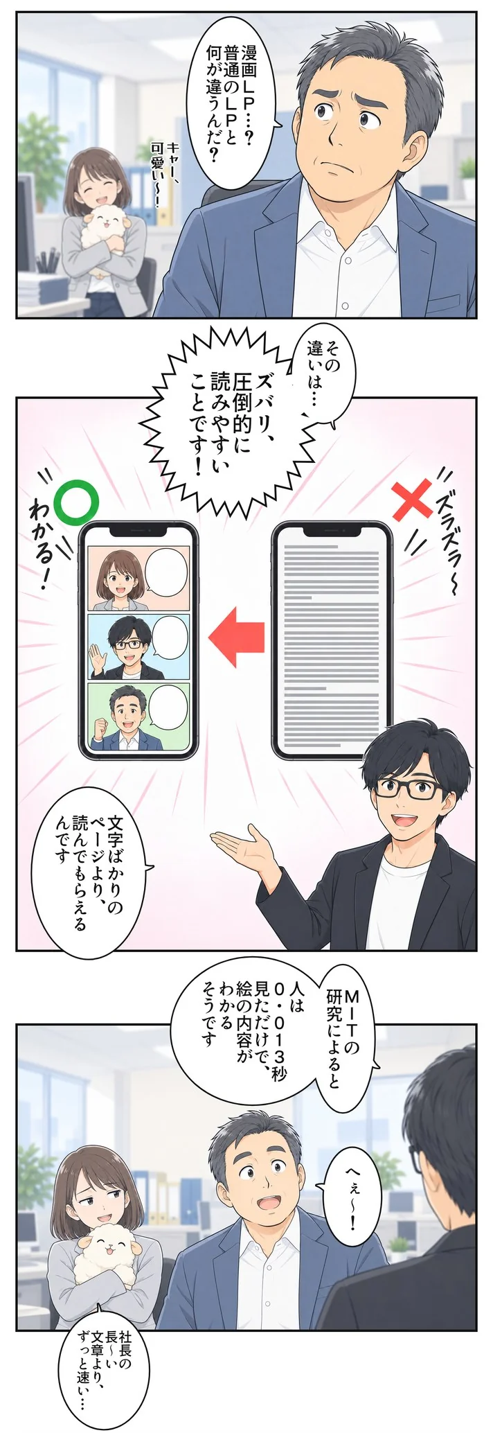 漫画3:社長「漫画LP…?普通のLPと何が違うんだ?」社員はひつじを抱いて「キャー、可愛い〜!」。SDDオフィス「その違いは…ズバリ、圧倒的に読みやすいことです!」(文字ばかりのスマホ画面は「ズラズラ〜」で×、漫画のスマホ画面は「わかる!」で○)「文字ばかりのページより、読んでもらえるんです」。SDDオフィス「MITの研究によると、人は0.013秒見ただけで、絵の内容がわかるそうです」社長「へぇ〜!」社員「社長の長〜い文章より、ずっと速い…」